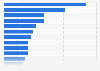 Most downloaded and used tablet apps in Spain as of September 2016