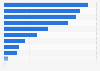 Share of usage of online and offline payments in Spain 2015