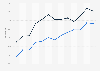 Online sales and purchases over total made in Spain 2008-2015