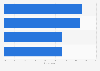 Customers who are very satisfied with their wireless service provider 2016