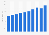 Ryder System's operating revenue 2012-2018