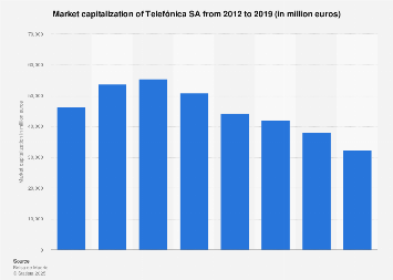 Market Capitalization Of Telefonica Sa 2012 2019 Statista