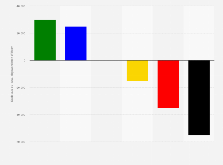 Statistik: Wählerwanderung: Anzahl der von der Gruppe der Nichtwähler hinzugewonnenen sowie an diese Gruppe verlorenen Wähler bei der Landtagswahl in Niedersachsen 09. Oktober 2022 nach Parteien