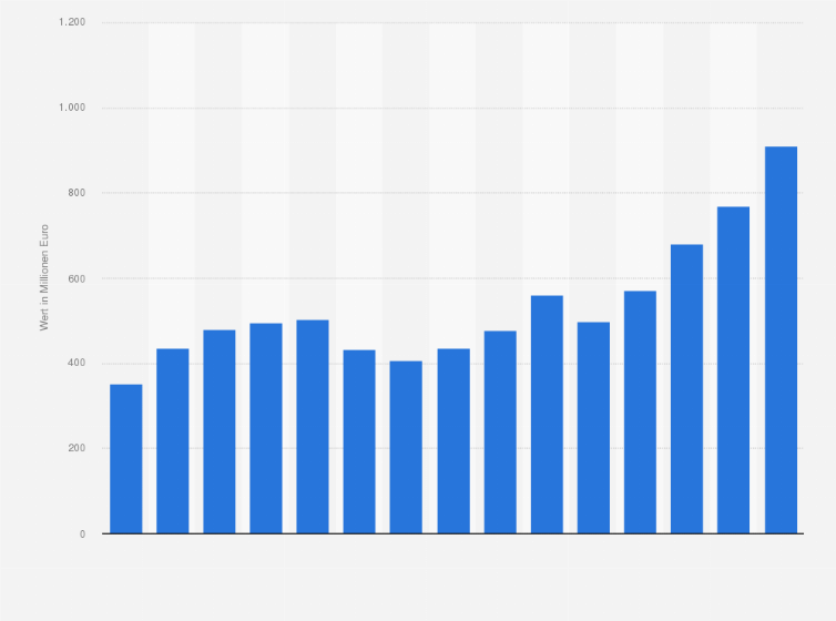 Statistik: Produktionswert von Post-Mix-Sirup (Getränkegrundstoffmischung) in Deutschland in den Jahren 2009 bis 2024 (in Millionen Euro)