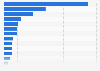 Machine tools - European consumption by country 2015