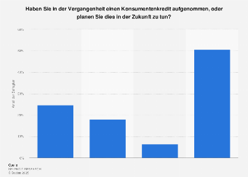 Umfrage zur Konsumentenkreditaffinität deutscher Verbraucher 2017