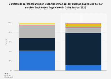 Marktanteile der meistgenutzten Suchmaschinen in China 2018