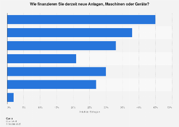 Methoden des industriellen Mittelstands zur Finanzierung von Anlagen & Maschinen 2017