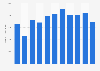Number of advertising agencies in France 2008-2014