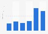 Number of video game publishers in France 2009-2014