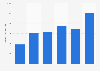 Production value of video game publishing in France 2009-2014