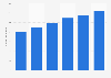 Jobs generated by cloud computing in Canada 2015-2020