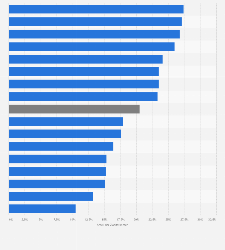 Statistik: Stimmenanteile der SPD in den Bundesländern bei der Bundestagswahl am 24. September 2017 (Zweitstimmen)