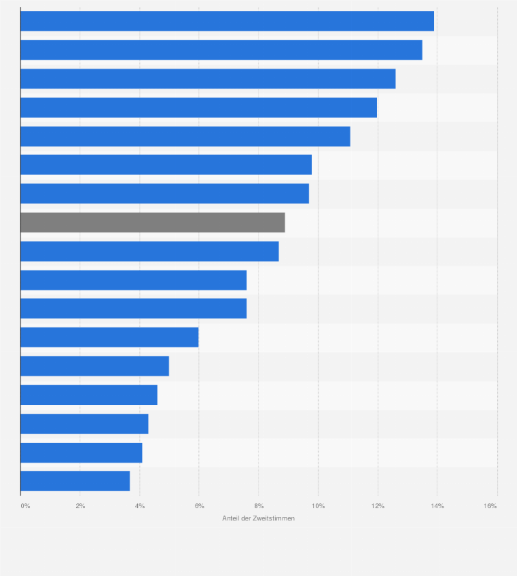 Statistik: Stimmenanteile der Grünen in den Bundesländern bei der Bundestagswahl am 24. September 2017 (Zweitstimmen)