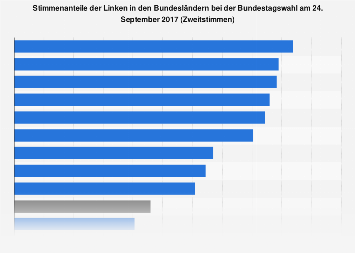 Stimmenanteile der Linken in den Bundesländern bei der Bundestagswahl 2017