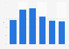 Chile: internet users 2007-2015, by age