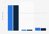 Possession de smartphone ou autre appareil mobile selon le sexe en France 2017