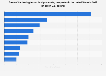 Leading frozen food company sales in the U.S. 2017