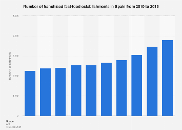 Fast Food Franchises In Spain Number Of Restaurants 2010 2019 Statista