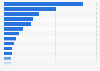 Metropolitan area retail sales in Canada in 2015
