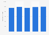 Number of pediatric emergency room admissions in France 2013-2015