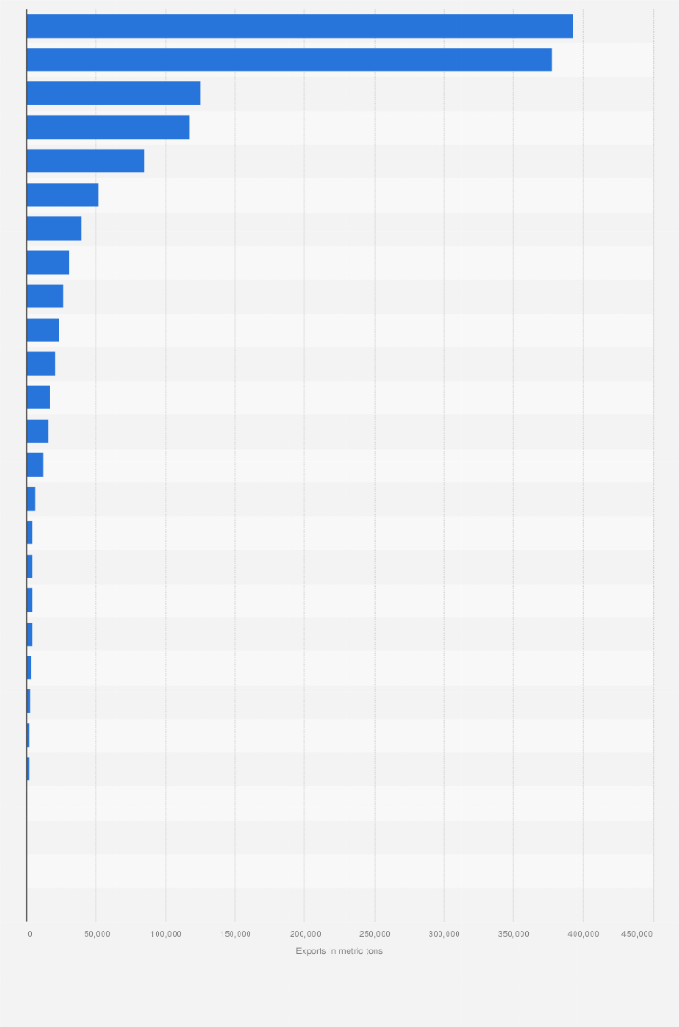 Oranges: Spanish exports by EU country 2020 | Statista