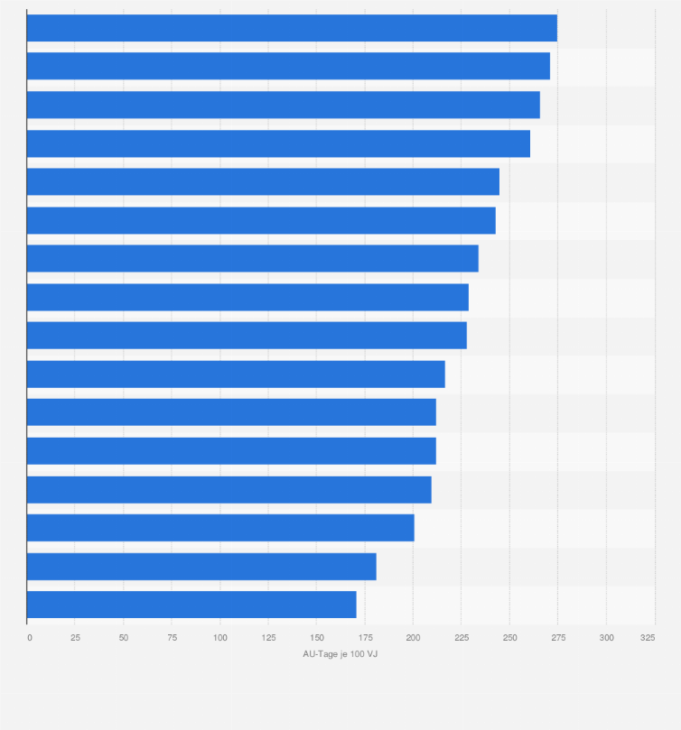 Statistik: Arbeitsunfähigkeitstage aufgrund von Verletzungen und Vergiftungen in Deutschland nach Bundesländern im Jahr 2019 (AU-Tage je 100 Versicherungsjahre*)