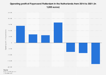 Operating profit of Feyenoord Rotterdam in the Netherlands 2014-2019