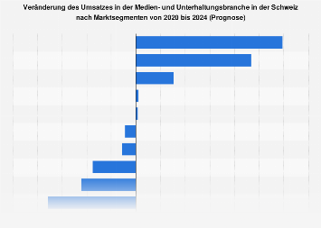 Prognose zum Umsatzwachstum in der Medien/Unterhaltungsbranche in der Schweiz bis '21