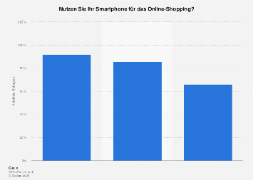 Umfrage zur monatlichen Nutzung des Smartphones fürs Online Shopping Schweiz bis 2017
