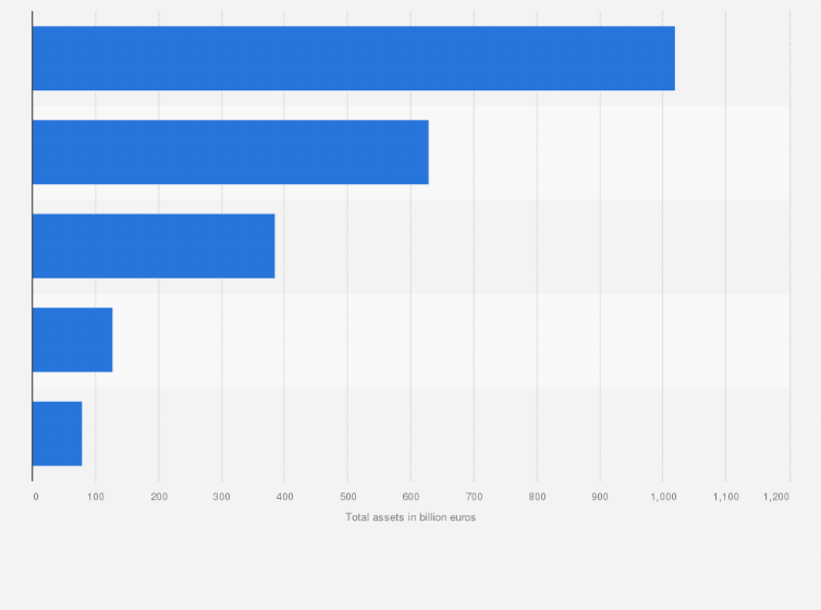 Netherlands Largest Banks 2020 Statista