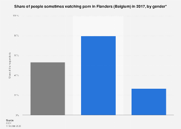 Belgium: share of people sometimes watching porn in Flanders, by gender