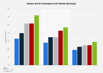Umfrage zur monatlichen Nutzung des Smartphones fürs Mobile Banking Schweiz bis 2017