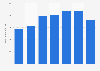 Stocks and works in progress in the mining and quarrying industry UK 2009-2015