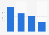 Number of daily press readers in France 2014-2015, by type