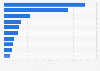 Italy: destination wedding market share by country 2015