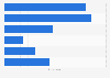 Medical tourist distribution in South Korea 2015, by length of stay