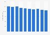 Number of corporate entities engaged in the Japanese fishing industry 2010-2017