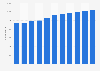 Number of ICT goods and services trading enterprises in Spain 2009-2015