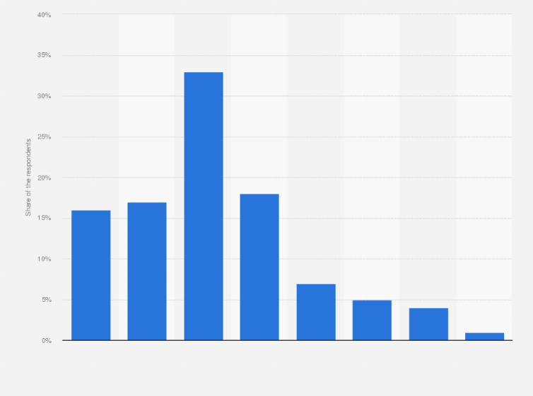 Statistic: How often do Rabobank customers use online banking?