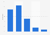 Survey on illegal music and radio usage in Finland 2017, by age group