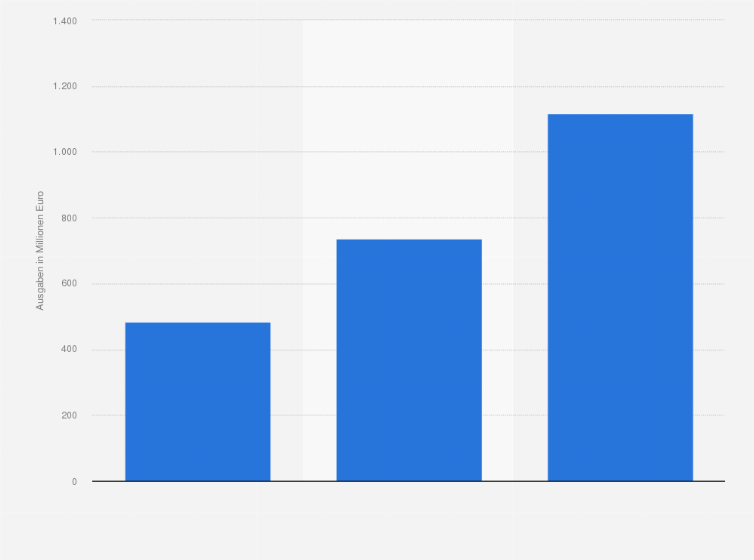 Statistik: Prognose der Ausgaben für mobile Werbung in Deutschland in den Jahren 2017 bis 2019 (in Millionen Euro)