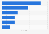 Medical tourist distribution in South Korea 2015, by hospital treatment