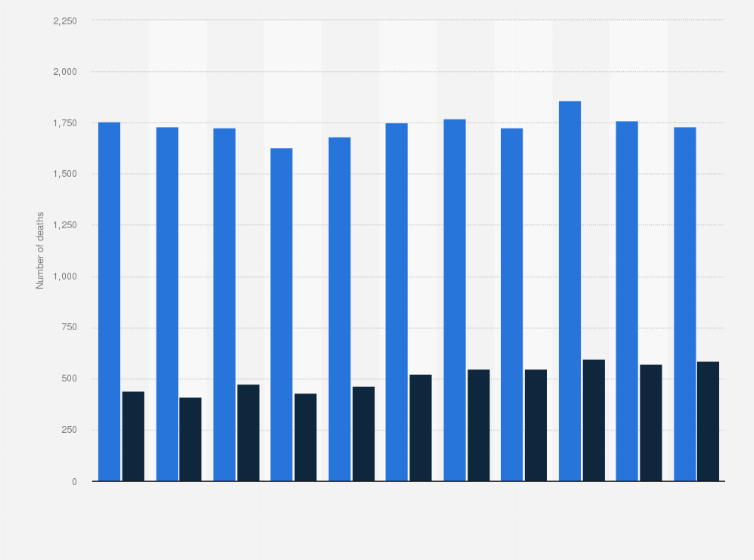 Spain Number Of Deaths From Mouth And Throat Cancer By Gender 2005 2015 Statista