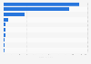 Leading 10 wireless telecommunications companies by sales value in Spain in 2015