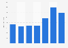 Number of bus registrations in northern Italy 2013-2018