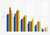 Penetration of online phone calls from a computer by age group in France 2012-2017