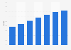 Online sales share in the perfume and cosmetics sector in France 2010-2016