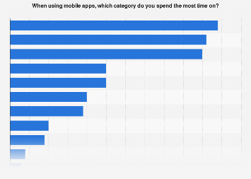 Survey on top mobile apps in Finland 2017, by category