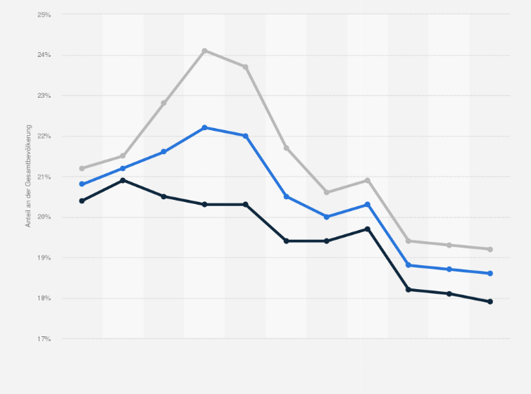 Statistik: Belgien: Anteil der von Armut oder sozialer Ausgrenzung bedrohten Personen, aufgeschlüsselt nach Geschlecht von 2013 bis 2023 (Anteil an der Gesamtbevölkerung)